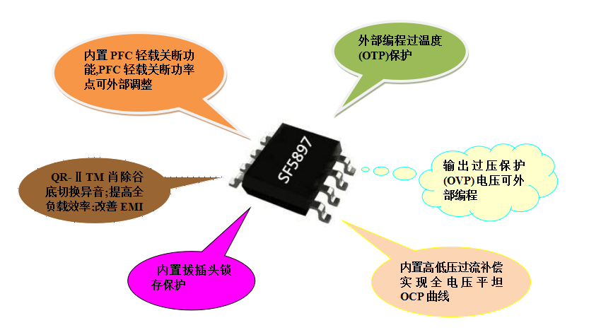 開關(guān)電源芯片SF5897 