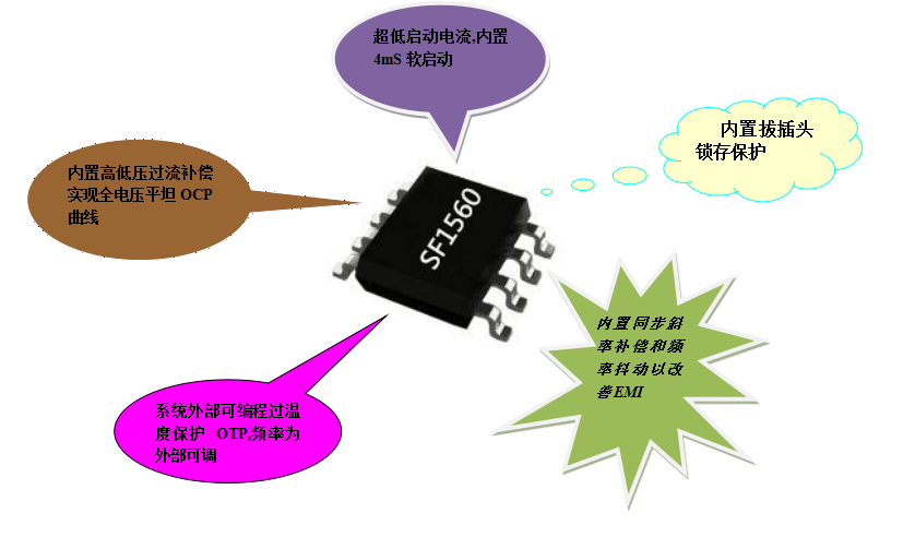 開關(guān)電源芯片SF1560 